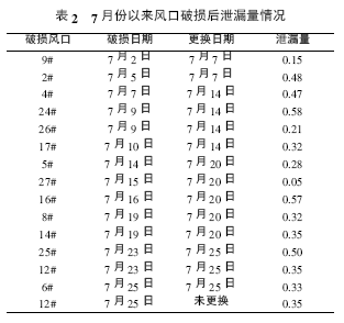 表2