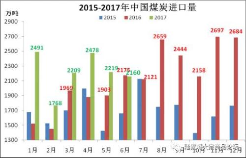 6月份进口煤首降 铁矿进口创次高 钢焦出口低迷