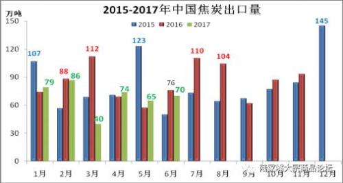 6月份进口煤首降 铁矿进口创次高 钢焦出口低迷