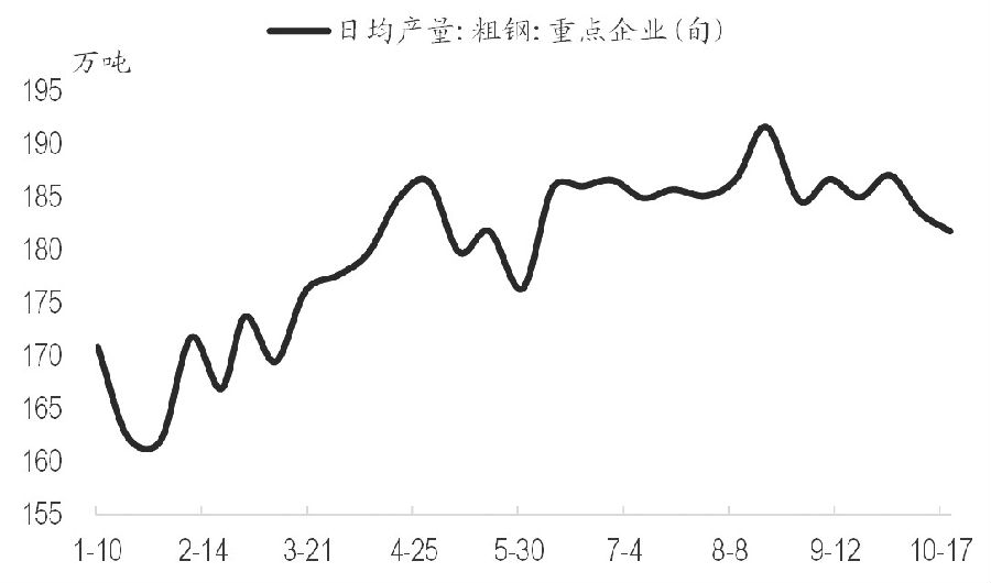 图为重点企业粗钢日均产量