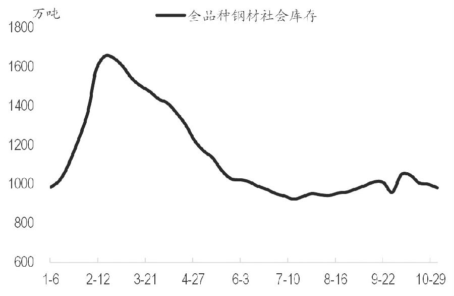 经历上周的低位盘整后，本周一螺纹钢高歌猛进，主力1801合约尾盘收于3736元/吨，较上周五收盘上涨124元/吨。我们认为，自9月下旬开始至今，黑色系经历了长达一个多月的振荡盘整行情，最近以铁矿石为代表的原料品种出现明显的触底反弹迹象，本周一黑色系更是一路上扬，多头气势如虹。