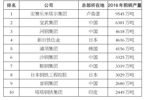 全球十大钢铁企业产品竞争力对比