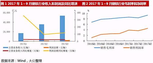 2017年前三季度钢铁行业资产负债率呈现持续下降趋势，截至2017年9月末行业总负债为4.21万亿元，资产负债率为65.43%，较2016年末下降1.14个百分点，主要受行业盈利大幅回升等因素影响。预计2018年，受行业回暖及降杠杆政策持续实施的影响，行业资产负债率将进一步下降。