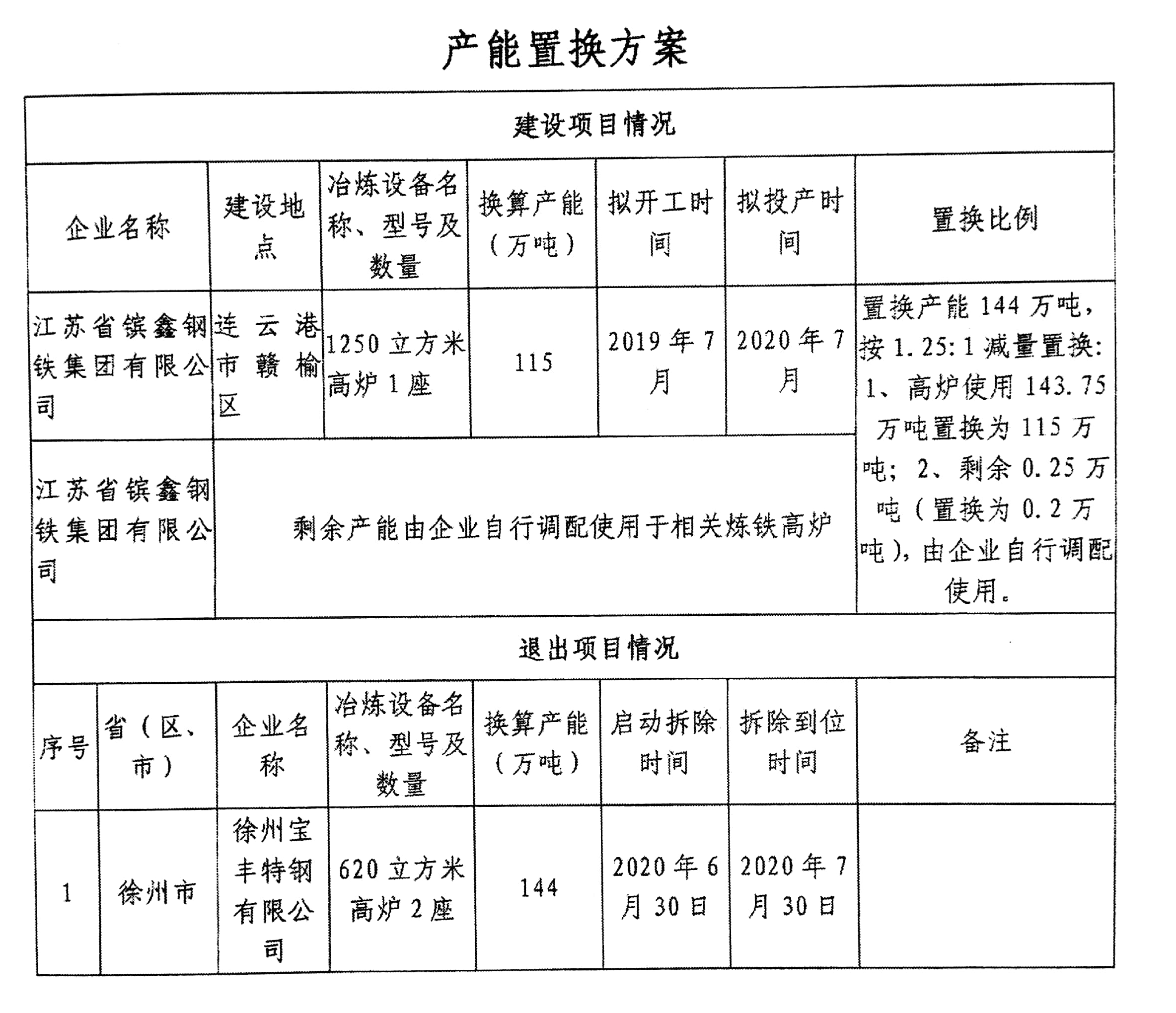 附件：镔鑫钢铁集团炼铁项目产能置换方案.png