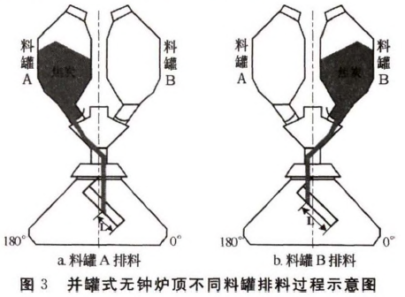 并罐式无钟高炉布料偏析分析